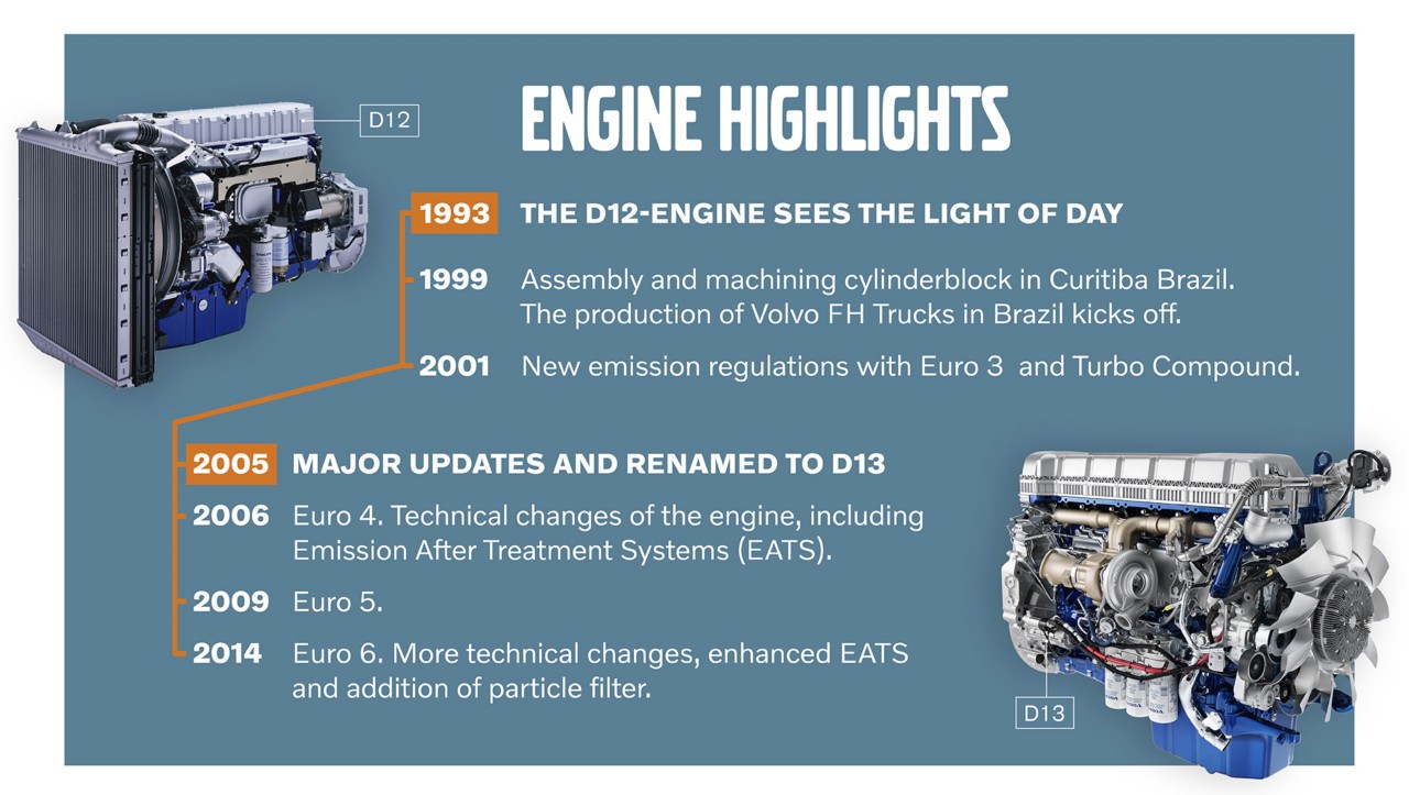 Cronologia delle principali fasi dello sviluppo del motore D12